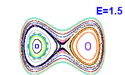 Poincar section A=0, E=1.5
